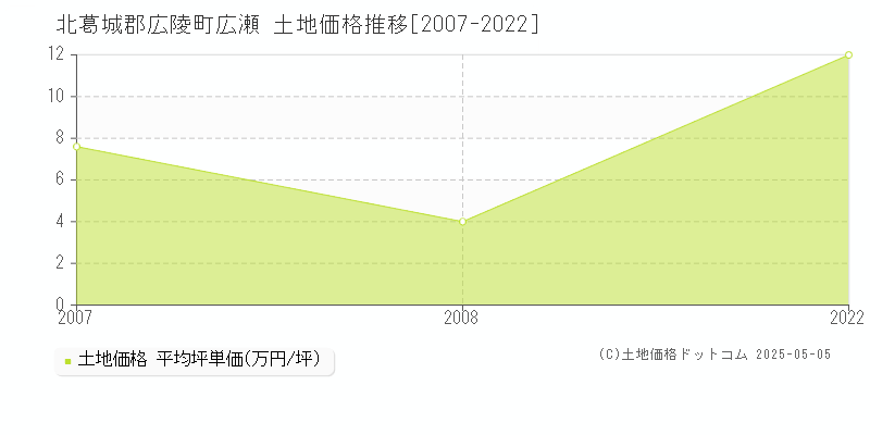 広瀬(北葛城郡広陵町)の土地価格推移グラフ(坪単価)[2007-2022年]