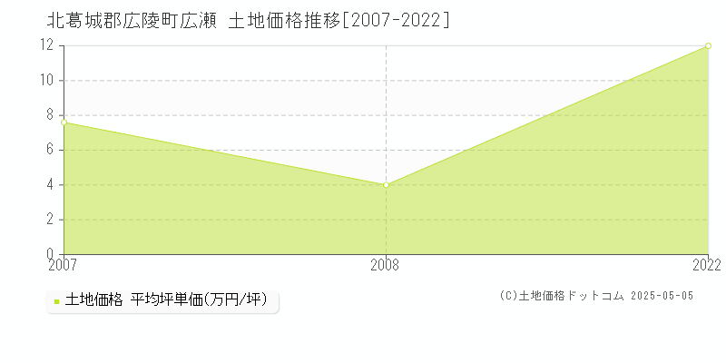 北葛城郡広陵町広瀬の土地価格推移グラフ 