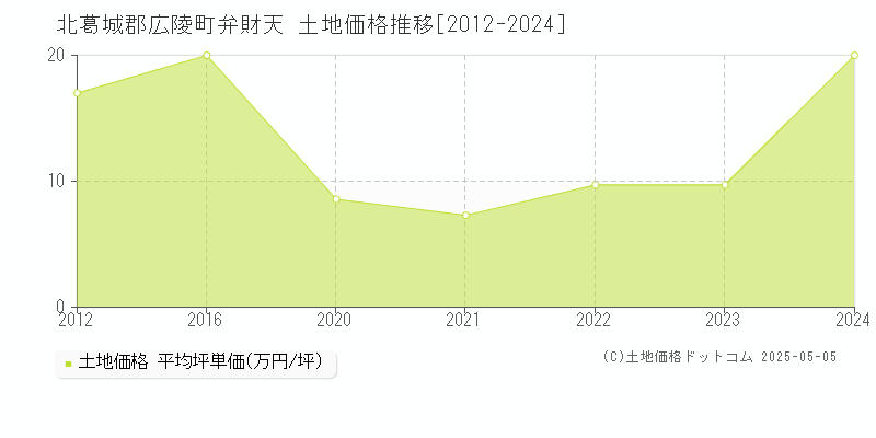 弁財天(北葛城郡広陵町)の土地価格推移グラフ(坪単価)[2012-2024年]
