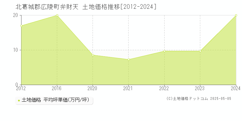 北葛城郡広陵町弁財天の土地価格推移グラフ 