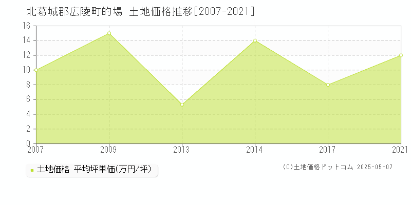 的場(北葛城郡広陵町)の土地価格推移グラフ(坪単価)[2007-2021年]