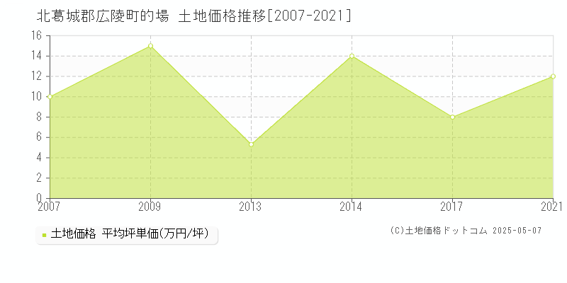 北葛城郡広陵町的場の土地価格推移グラフ 