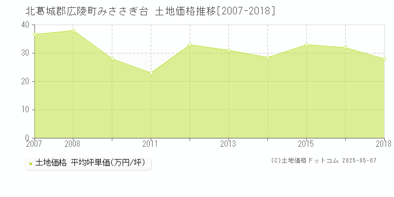 みささぎ台(北葛城郡広陵町)の土地価格推移グラフ(坪単価)[2007-2018年]