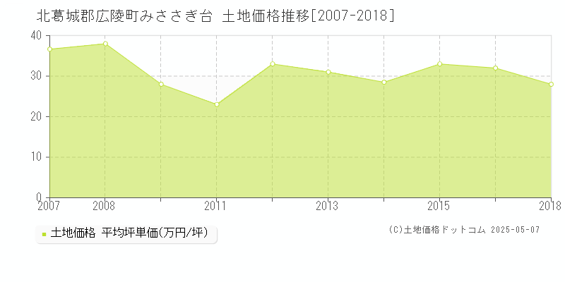 北葛城郡広陵町みささぎ台の土地価格推移グラフ 