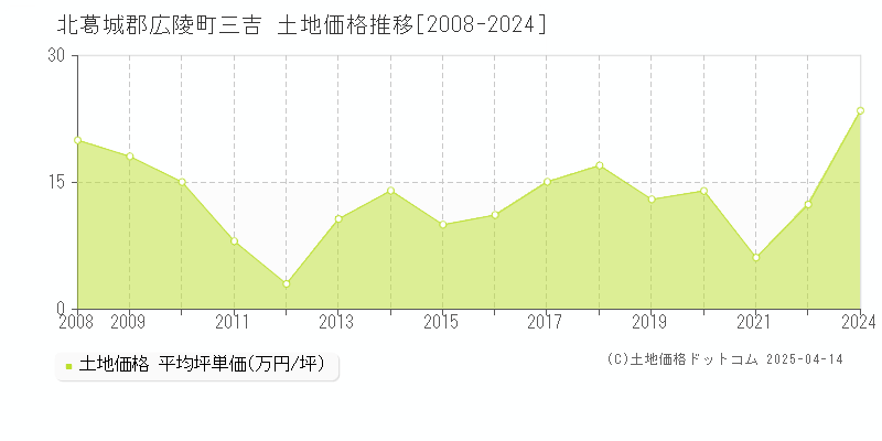 北葛城郡広陵町三吉の土地価格推移グラフ 