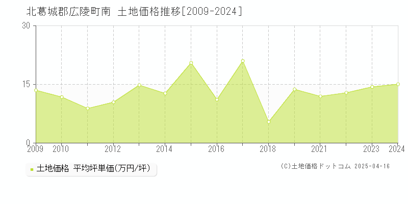 北葛城郡広陵町南の土地価格推移グラフ 