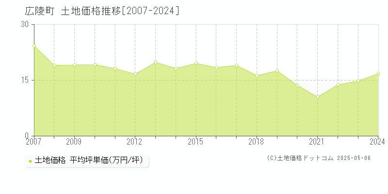 全域(広陵町)の土地価格推移グラフ(坪単価)[2007-2024年]