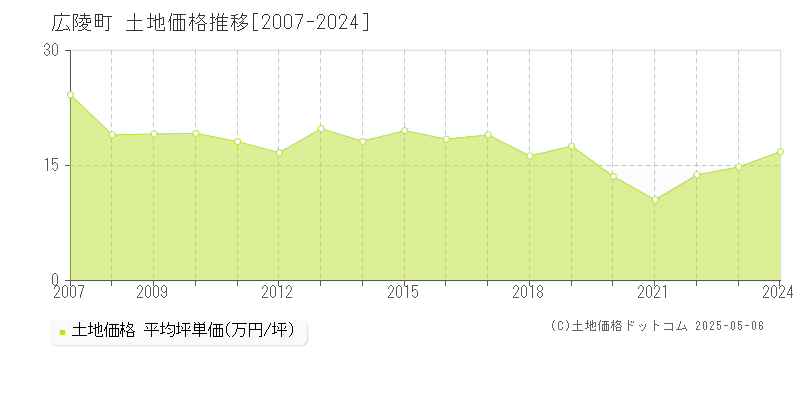 北葛城郡広陵町の土地価格推移グラフ 