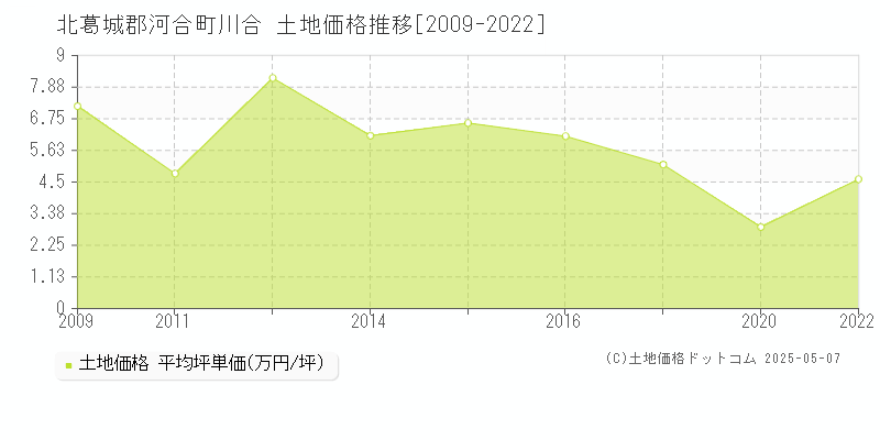 川合(北葛城郡河合町)の土地価格推移グラフ(坪単価)[2009-2022年]