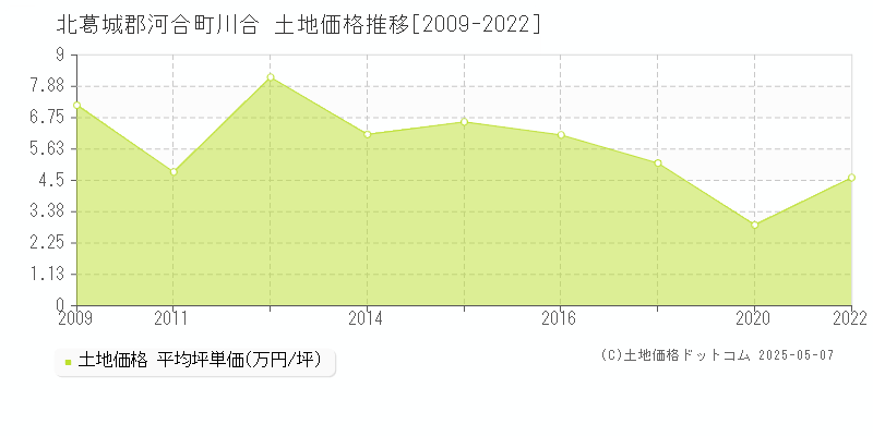 北葛城郡河合町川合の土地価格推移グラフ 