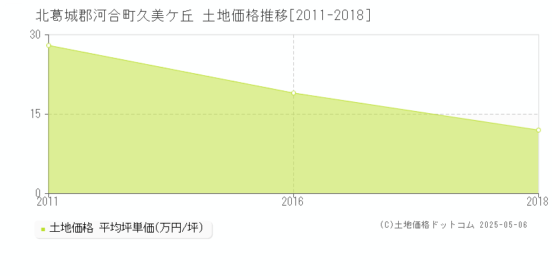 久美ケ丘(北葛城郡河合町)の土地価格推移グラフ(坪単価)[2011-2018年]