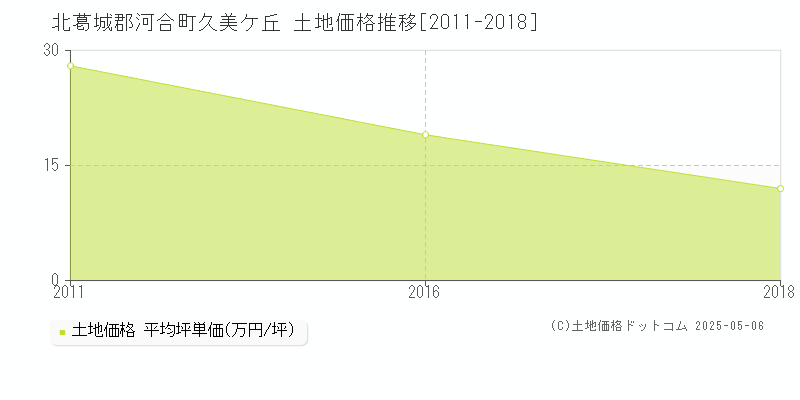 北葛城郡河合町久美ケ丘の土地取引事例推移グラフ 