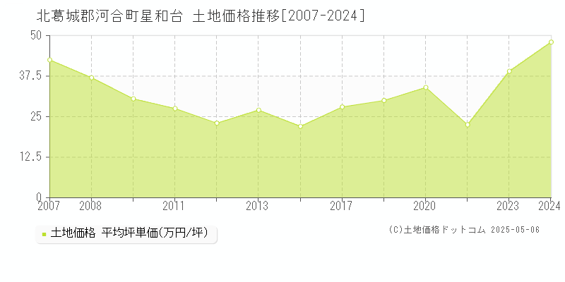 星和台(北葛城郡河合町)の土地価格推移グラフ(坪単価)[2007-2024年]
