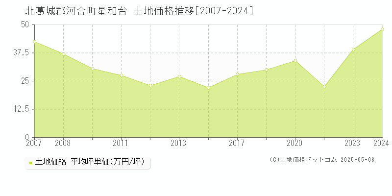 北葛城郡河合町星和台の土地取引事例推移グラフ 