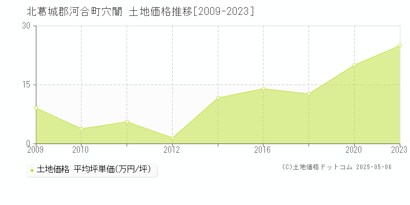 穴闇(北葛城郡河合町)の土地価格推移グラフ(坪単価)[2009-2023年]
