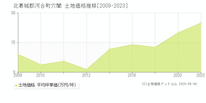 北葛城郡河合町穴闇の土地価格推移グラフ 