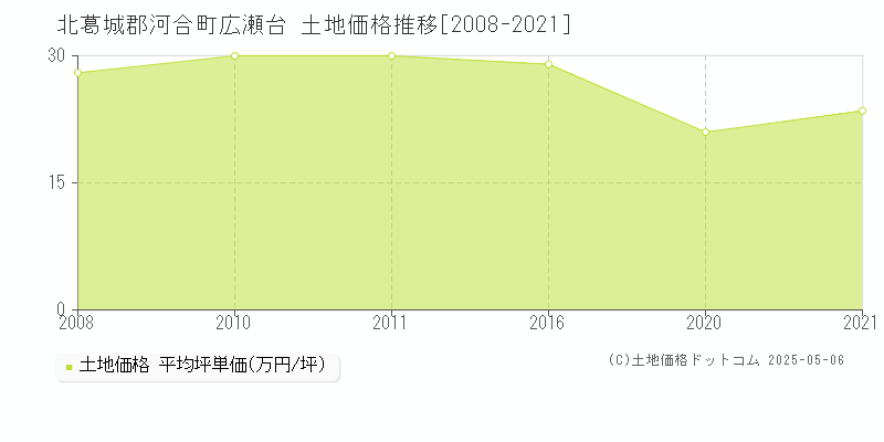 北葛城郡河合町広瀬台の土地取引事例推移グラフ 