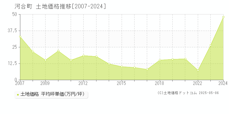 全域(河合町)の土地価格推移グラフ(坪単価)[2007-2024年]
