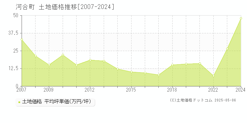 北葛城郡河合町全域の土地価格推移グラフ 