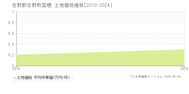 国栖(吉野郡吉野町)の土地価格推移グラフ(坪単価)[2010-2024年]