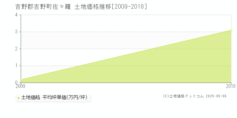佐々羅(吉野郡吉野町)の土地価格推移グラフ(坪単価)[2009-2018年]