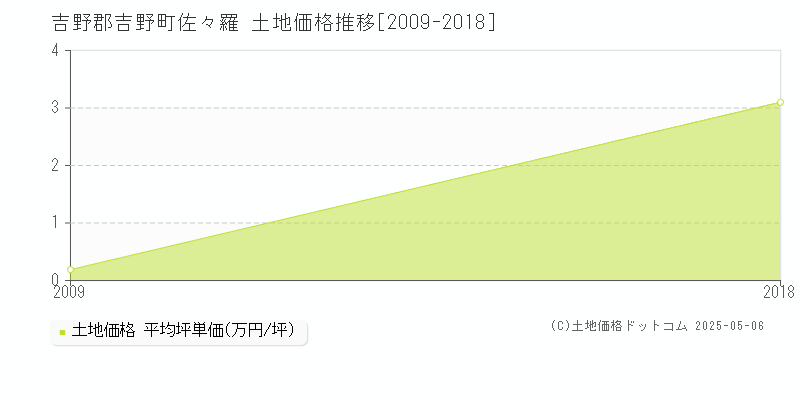 吉野郡吉野町佐々羅の土地価格推移グラフ 