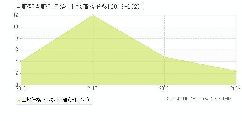 丹治(吉野郡吉野町)の土地価格推移グラフ(坪単価)[2013-2023年]
