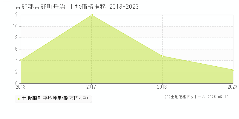 吉野郡吉野町丹治の土地価格推移グラフ 