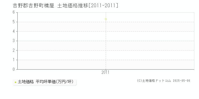 橋屋(吉野郡吉野町)の土地価格推移グラフ(坪単価)[2011-2011年]