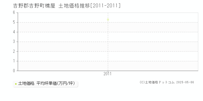 吉野郡吉野町橋屋の土地価格推移グラフ 