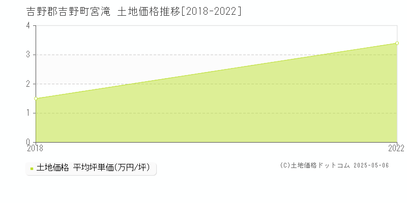 宮滝(吉野郡吉野町)の土地価格推移グラフ(坪単価)[2018-2022年]