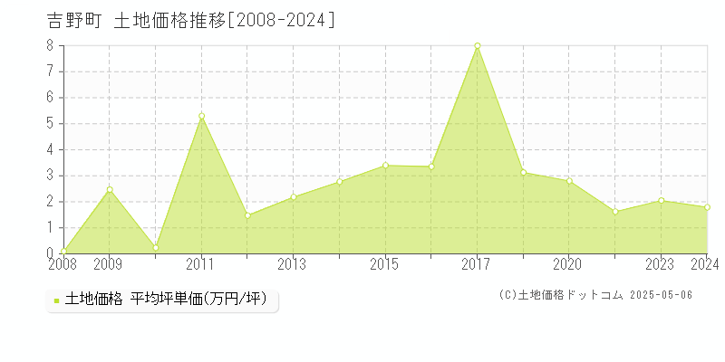 全域(吉野町)の土地価格推移グラフ(坪単価)[2008-2024年]
