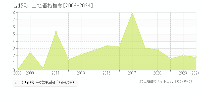 吉野郡吉野町全域の土地価格推移グラフ 