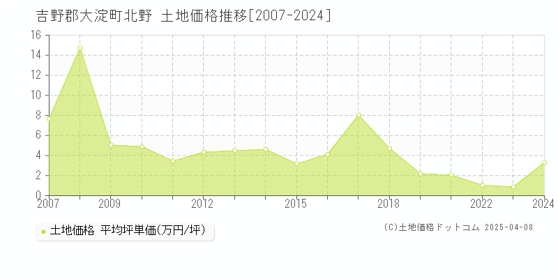 吉野郡大淀町北野の土地価格推移グラフ 