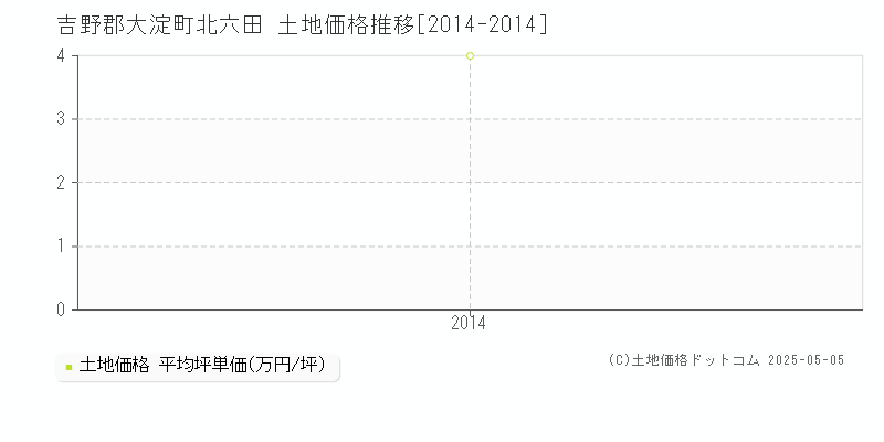 北六田(吉野郡大淀町)の土地価格推移グラフ(坪単価)[2014-2014年]