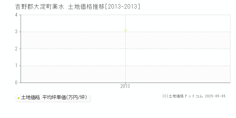薬水(吉野郡大淀町)の土地価格推移グラフ(坪単価)[2013-2013年]
