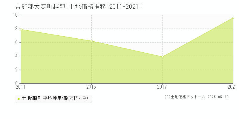 吉野郡大淀町越部の土地価格推移グラフ 