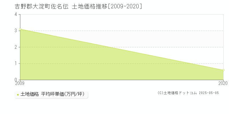 佐名伝(吉野郡大淀町)の土地価格推移グラフ(坪単価)[2009-2020年]
