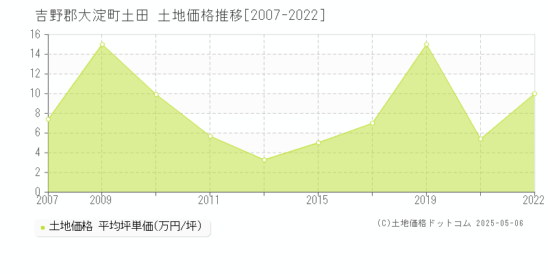 吉野郡大淀町土田の土地価格推移グラフ 