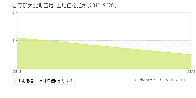 西増(吉野郡大淀町)の土地価格推移グラフ(坪単価)[2010-2020年]