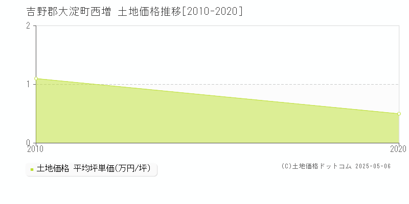 吉野郡大淀町西増の土地価格推移グラフ 