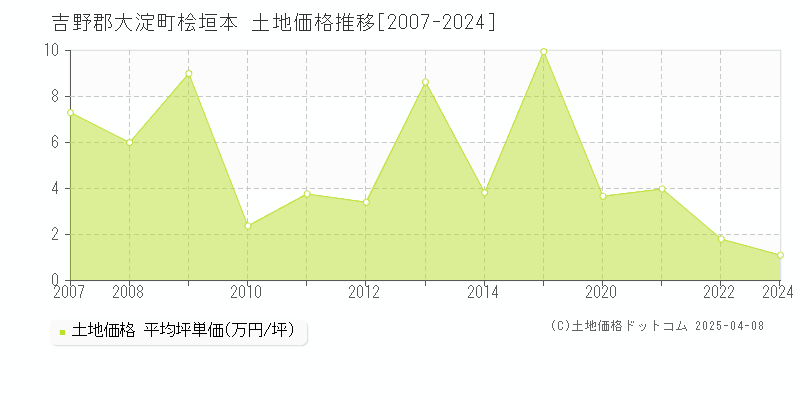 吉野郡大淀町桧垣本の土地価格推移グラフ 