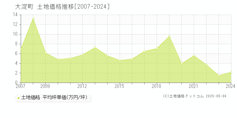 全域(大淀町)の土地価格推移グラフ(坪単価)[2007-2024年]