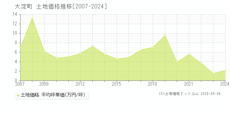 吉野郡大淀町の土地価格推移グラフ 