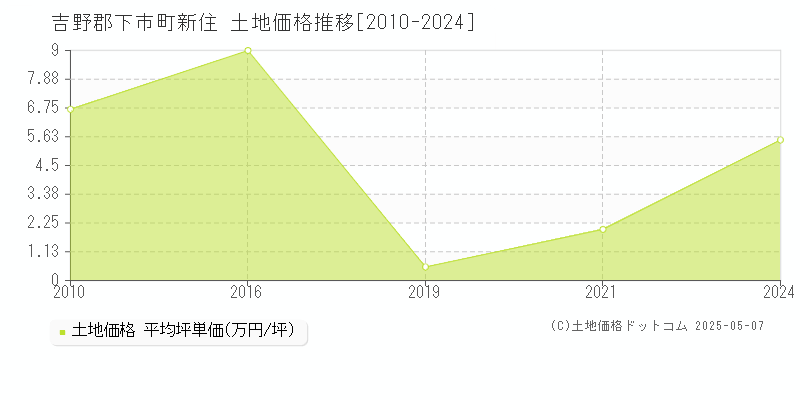 新住(吉野郡下市町)の土地価格推移グラフ(坪単価)[2010-2024年]