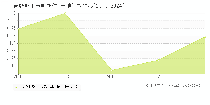 吉野郡下市町新住の土地価格推移グラフ 