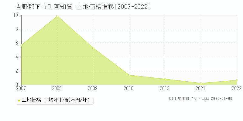 阿知賀(吉野郡下市町)の土地価格推移グラフ(坪単価)[2007-2022年]