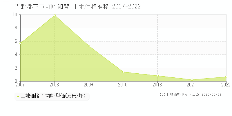 吉野郡下市町阿知賀の土地価格推移グラフ 