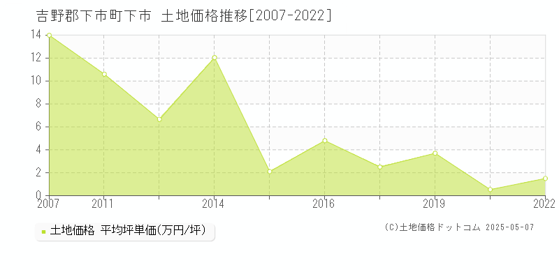 下市(吉野郡下市町)の土地価格推移グラフ(坪単価)[2007-2022年]