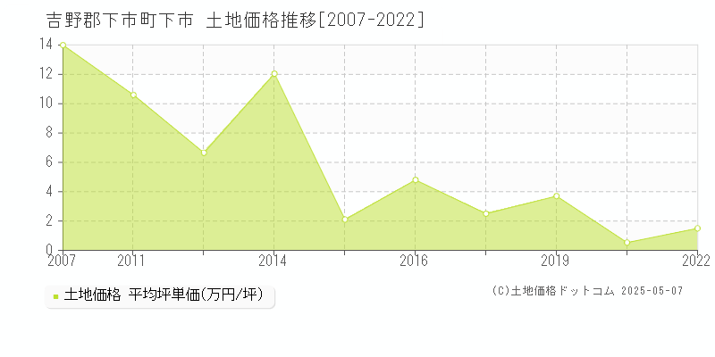 吉野郡下市町下市の土地価格推移グラフ 